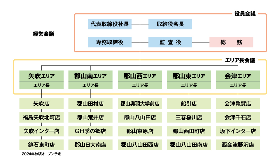 組織図